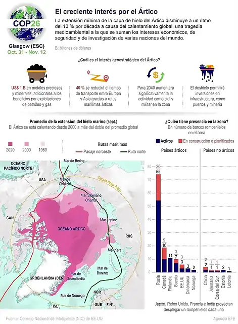 Alt-COP26-el-creciente-interes-por-el-Artico-Infografia-EFE-2