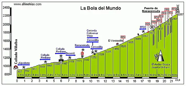 Altimetr?a BOLA DEL MUNDO (Collado-Villalba)