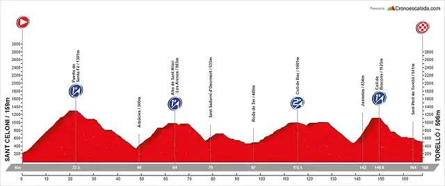 08. Sant Celoni - Torell? (AM, 168 km, 3.780 m)