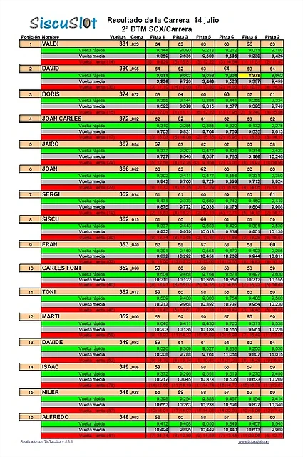 Resultados DTM Resultados DTM