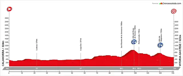 12. Calahorra - Vitoria-Gasteiz (LL, 131 km, 1.520 m)