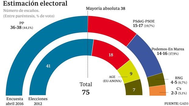 EleccionesGaliciaSondeoabril2016-1