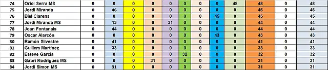 RESUL CAMP TOTAL 74 AL 84