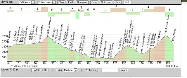 Zernez-La Punt ---- Julierpass , Lenzerheide + Albulapass