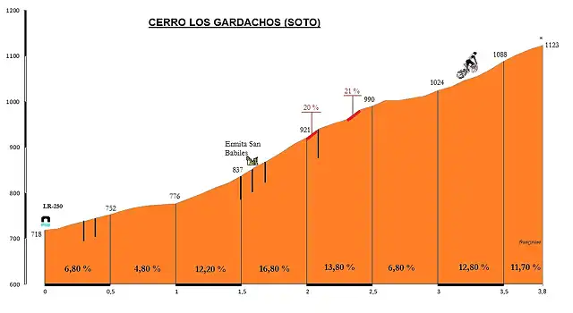 Cerro Los Gardachos (Soto)