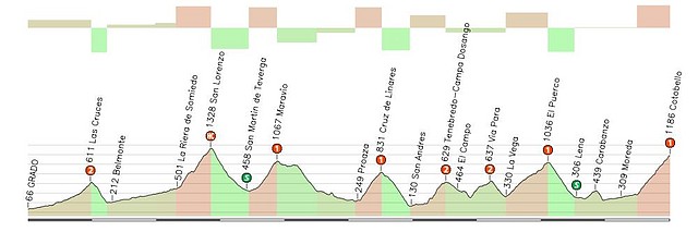 Grado - Cotobello 200 km