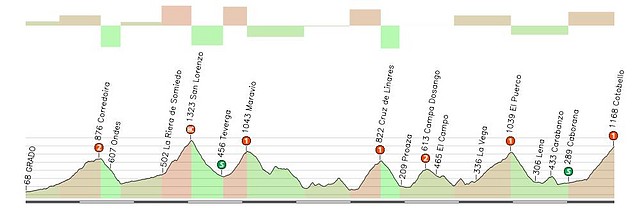 Grado - Cotobello 217 km