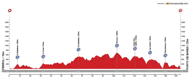 Diseo La Vuelta E02 Ferrol - Bares