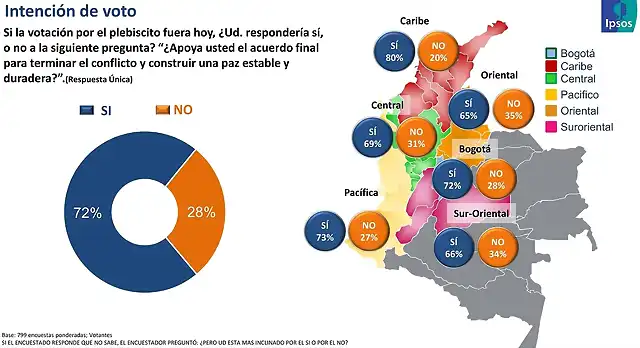 SondeoPlebiscitoPazColombia2016-1