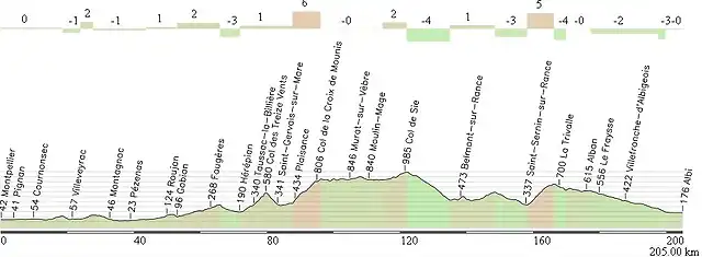 Montpellier - Albi