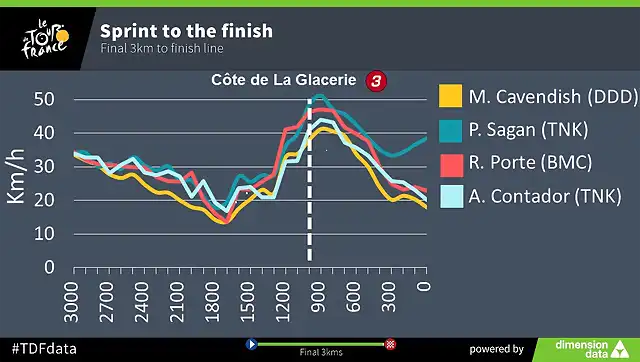 cmo terminaron en velocidad en la segunda etapa del Tour 2016