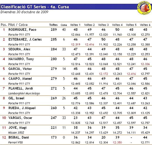 Classificaci 4a. Cursa GTs