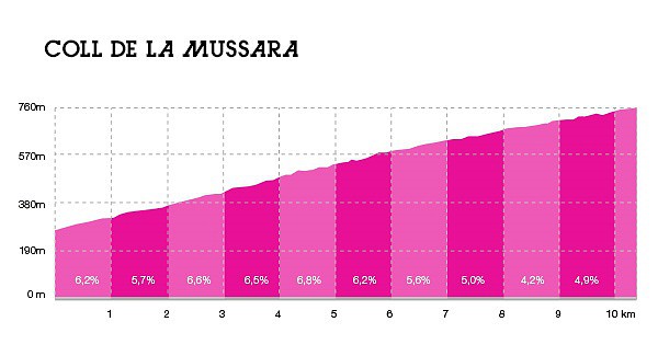 La-Mussara-altimetria