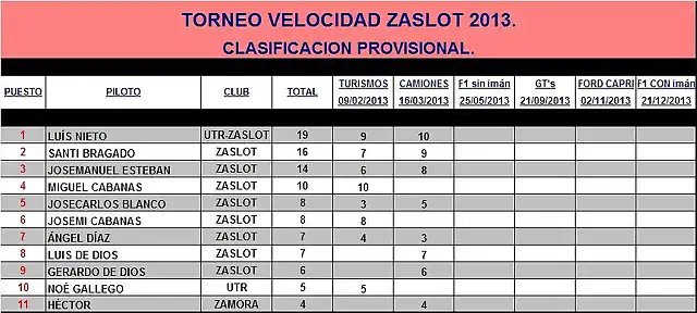 VELOCIDAD ZASLOT 2013