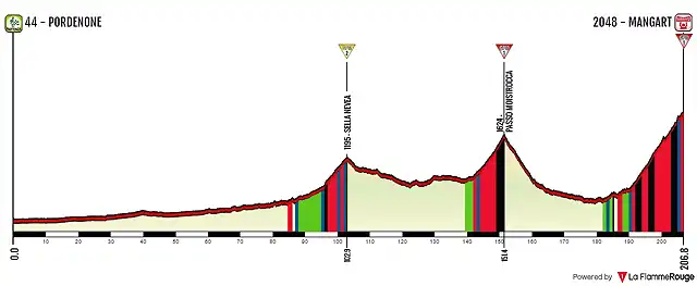 12 Pordenone - Mangart