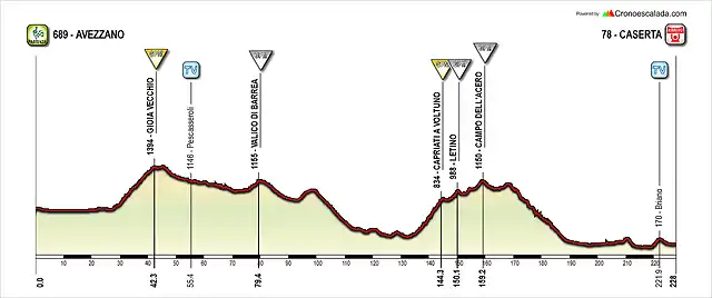 Giro+(5+Avezzano-Caserta)