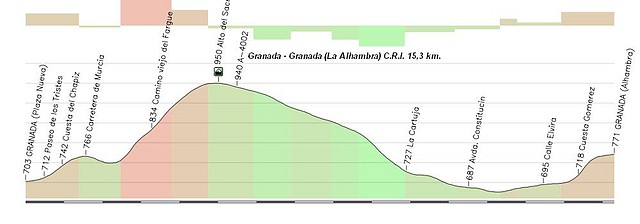 Granada - granada C.R.I. 15,3 km
