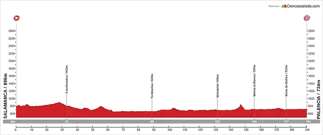 06. Salamanca - Palencia (LL, 191 km, 900 m)