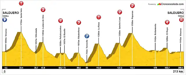 IX Reto Globeschleck 200-tour