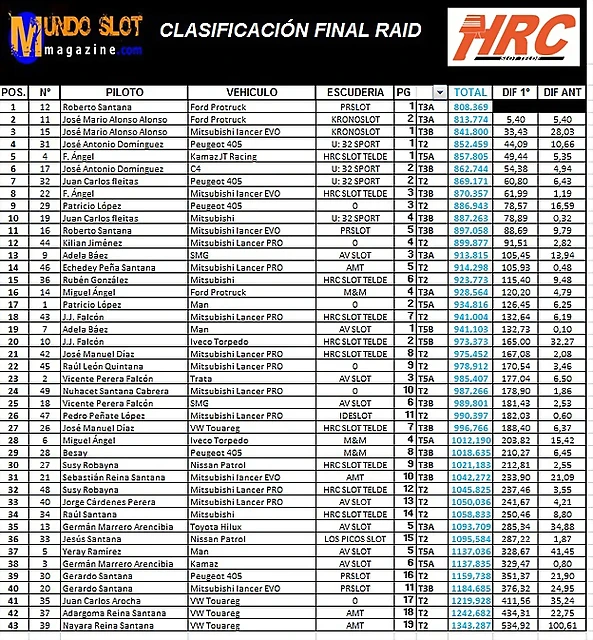 clasificacion final campeonato raid