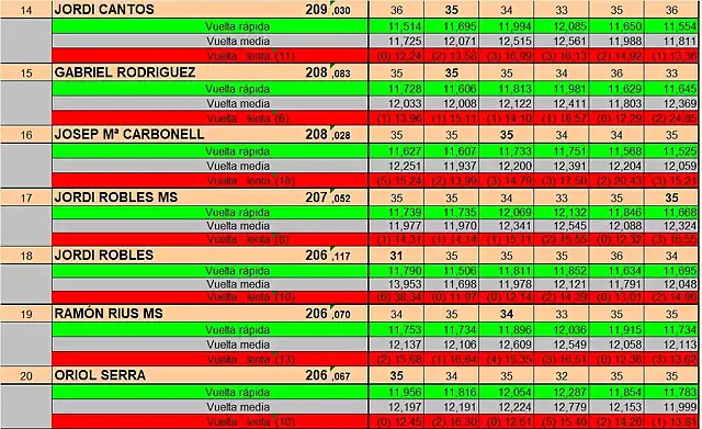 RESULTATS PER PISTA GASCLAVAT DEL 14 AL 20