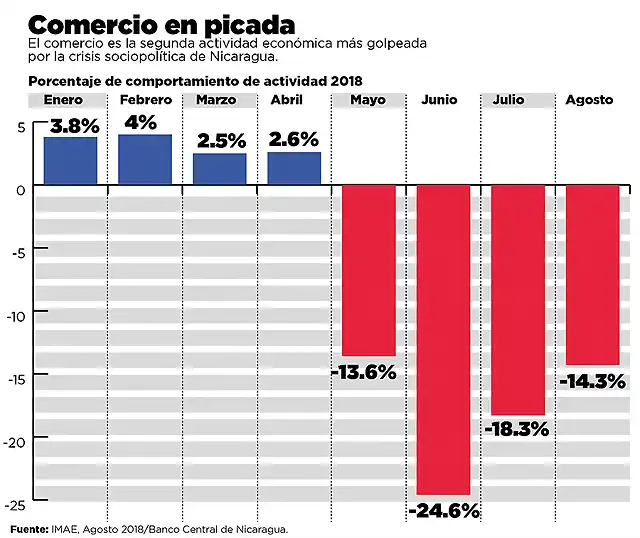 comercio