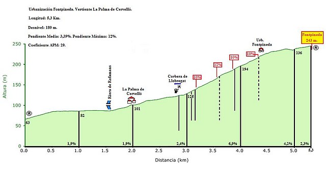 perfil de la urb fontpineda