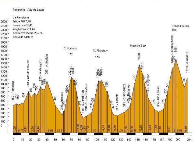 Pamplona -A Lazar