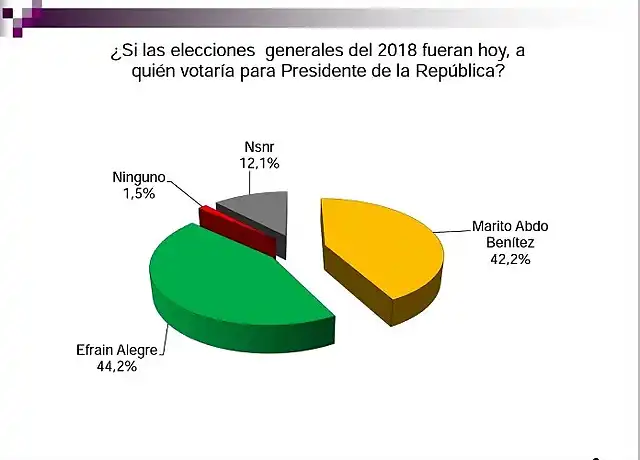 presidenciales-paraguay-voto-encuesta-mario-abdo-efrain-alegre-horacio-cartes-fernando-lugo