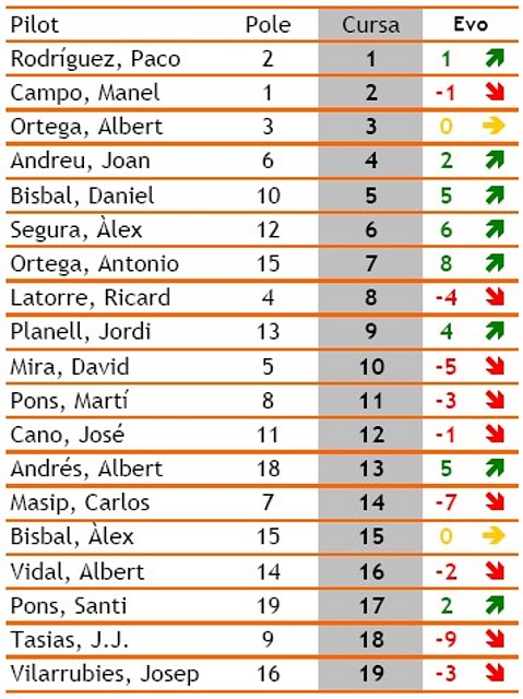 Classificaci Divisi V & VI - Cursa 1 - Evo