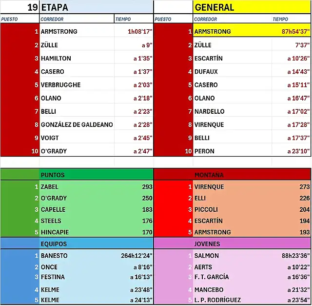 CLASIFICACI?N-TOUR-99-ETAPA 19