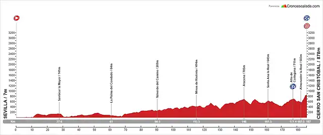 04. Sevilla - Cerro San Crist?bal (MM, 186 km, 2.750 m)