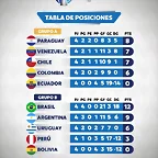 Posiciones, final grupos