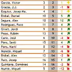 Classificaci Divisi III - Cursa 3 - evo