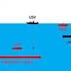 USV and UUV Employed in Stand-off ASW