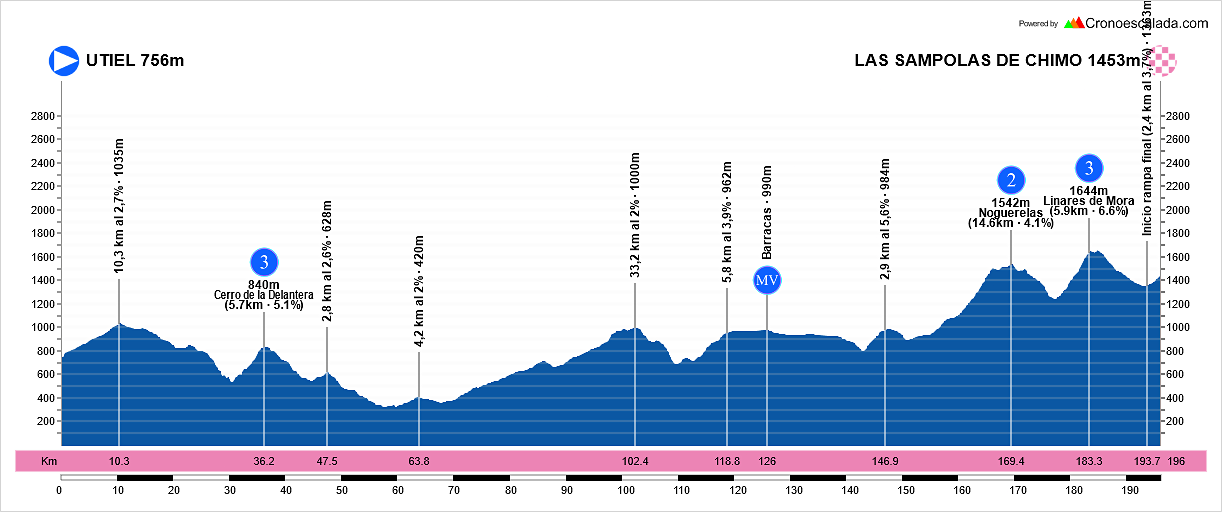 (08)+Vuelta+a+Toda+Espa?a+Valencia-Castell?n-Teruel