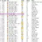 top-30 fastest races