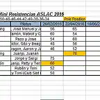 Clasificaci?n Mini Resistencia 22 abril 2016