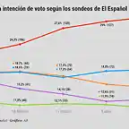 Elecciones_Generales_2019-Elecciones_Generales-SocioMetrica-Encuestas-Sondeos_electorales-PSOE-Podemos-VOX-Ciudadanos-Politica_391222165_120510709_1024x576