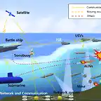 USV and UUV Typical Functions