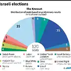 Israeli-elections