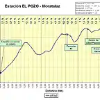 Perfil El Pozo-Moratalaz