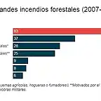 incendios