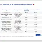 resultados-de-las-elecciones-primarias-en-bolivia-01