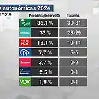 20240401144856_intencion-voto-cis-2024-1_foto610x342