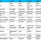 Tabla de equivalencia idiomatica