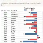 MIDTERM LOSSES