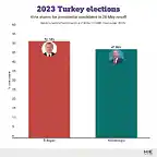 2023-turkey-elections-runoff-results (1)