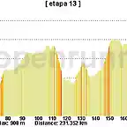 13- al? castres 230kms