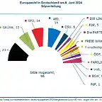 Europawahl in Deutschland am 9. Juni 2024 - Sitzverteilung